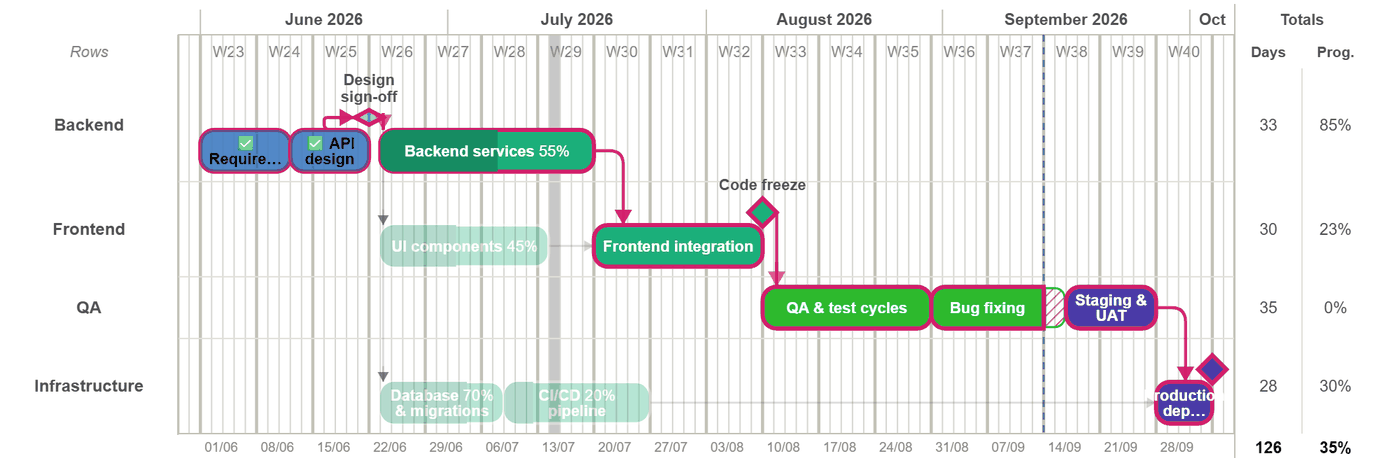 A software release plan with its critical path outlined on the Gantt chart