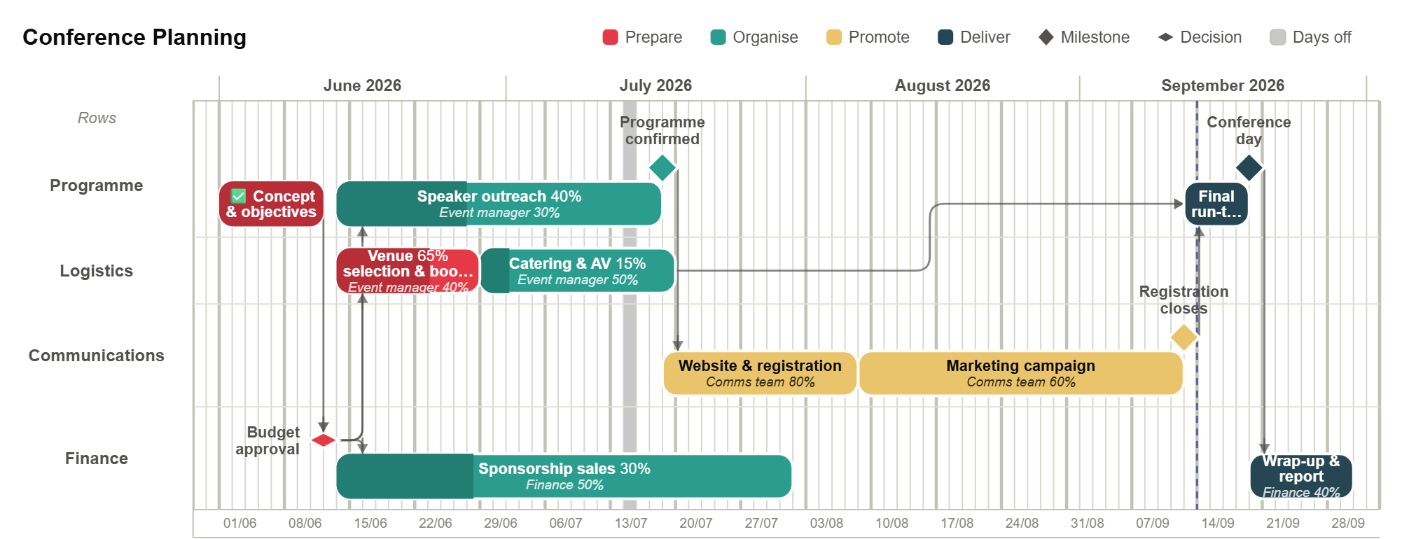 The Conference Planning template: 4 rows of tasks and milestones on a timeline