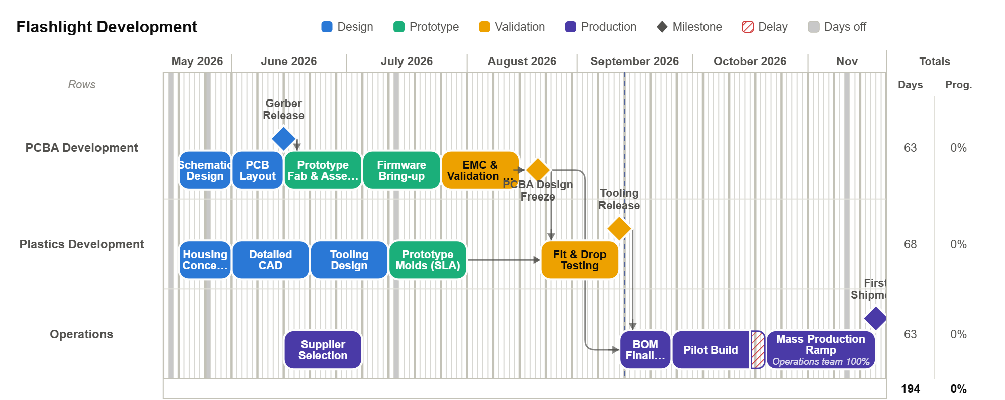The Flashlight Development template: 3 rows of tasks and milestones on a timeline