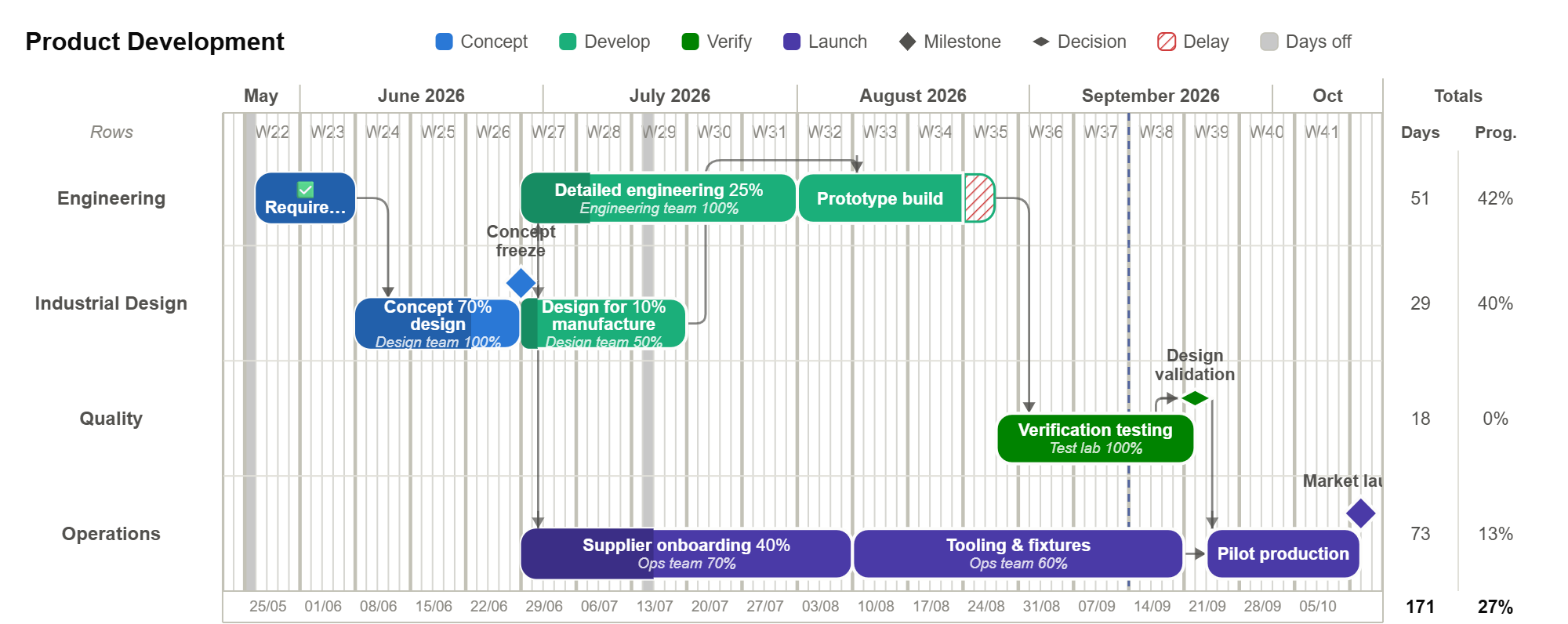 The Product Development template: 4 rows of tasks and milestones on a timeline