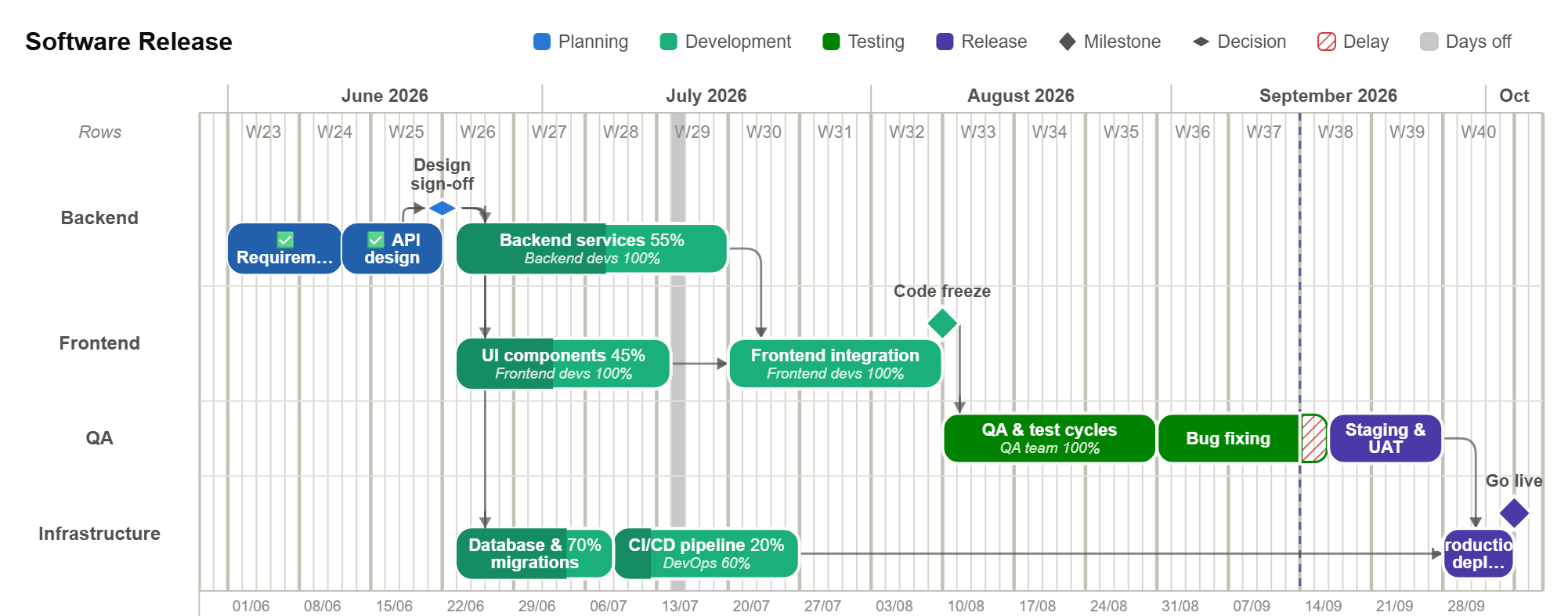The Software Release template: 4 rows of tasks and milestones on a timeline