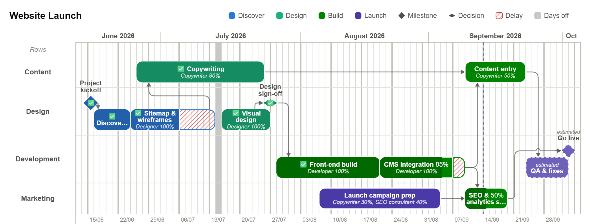 The Website Launch template: 4 rows of tasks and milestones on a timeline